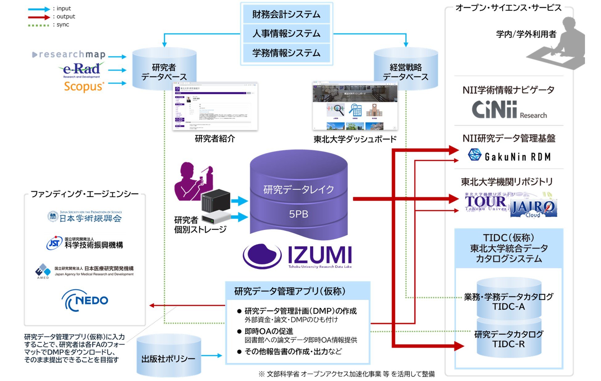 IZUMIシステム構成図